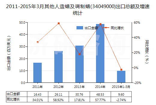 2011-2015年3月其他人造蠟及調(diào)制蠟(34049000)出口總額及增速統(tǒng)計